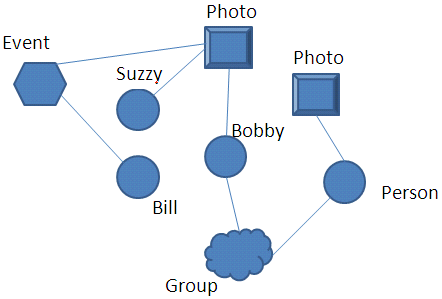 Social Graph Plus Plus